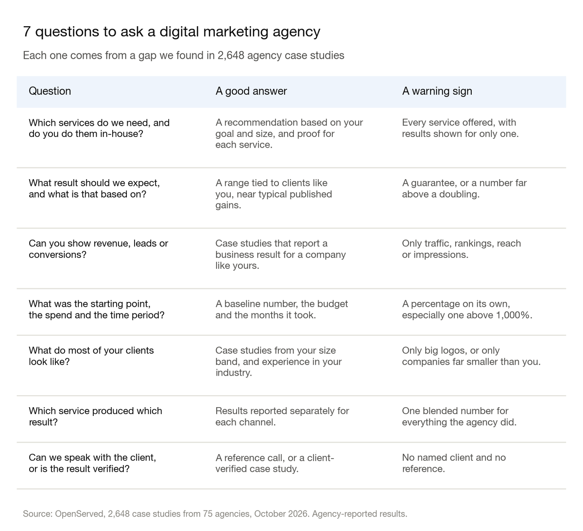 Table: seven questions to ask a digital marketing agency, each with a good answer and a warning sign. The questions cover which services you need, the expected result, business results, the starting point and spend, the agency's typical clients, which service produced the result, and client verification.