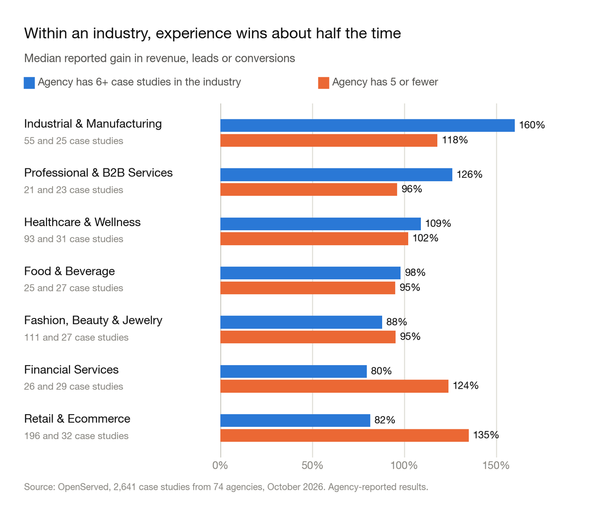 Grouped bar chart: median reported business gain within each industry, for agencies with six or more case studies in the industry against agencies with five or fewer. Industrial and Manufacturing 160% and 118%. Professional and B2B Services 126% and 96%. Healthcare and Wellness 109% and 102%. Food and Beverage 98% and 95%. Fashion, Beauty and Jewelry 88% and 95%. Financial Services 80% and 124%. Retail and Ecommerce 82% and 135%.