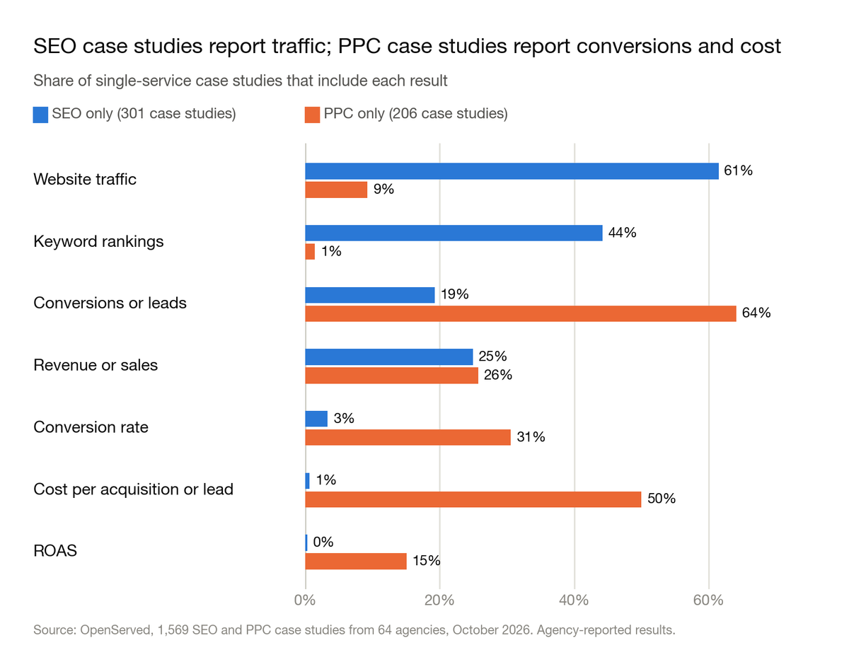Grouped bar chart: share of single-service case studies that include each result, SEO only versus PPC only. Website traffic: 61% and 9%. Keyword rankings: 44% and 1%. Conversions or leads: 19% and 64%. Revenue or sales: 25% and 26%. Conversion rate: 3% and 31%. Cost per acquisition or lead: 1% and 50%. ROAS: 0% and 15%.