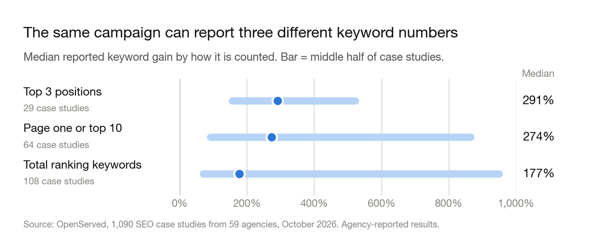 Chart: median reported keyword gain by how it is counted, with the middle half of case studies. Top 3 positions 291%, page one or top 10 274%, total ranking keywords 177%.
