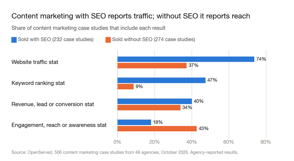 Grouped bar chart: share of content marketing case studies that include each result, sold with SEO versus without SEO. Website traffic stat: 74% and 37%. Keyword ranking stat: 47% and 9%. Revenue, lead or conversion stat: 40% and 34%. Engagement, reach or awareness stat: 18% and 43%.