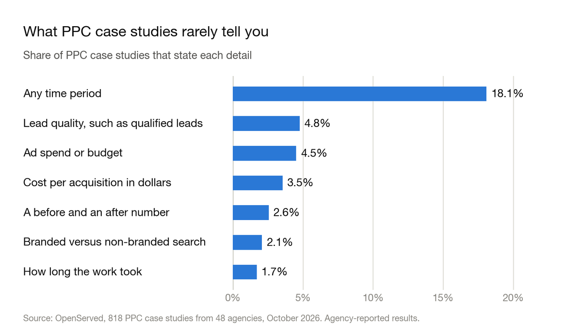 Bar chart: share of PPC case studies that state each detail. Any time period 18.1%. Lead quality 4.8%. Ad spend or budget 4.5%. Cost per acquisition in dollars 3.5%. A before and an after number 2.6%. Branded versus non-branded search 2.1%. How long the work took 1.7%.