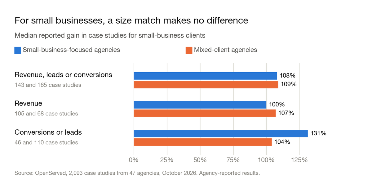 Grouped bar chart: median reported gain in case studies for small-business clients, from small-business-focused agencies and mixed-client agencies. Revenue, leads or conversions: 108% and 109%. Revenue: 100% and 107%. Conversions or leads: 131% and 104%.