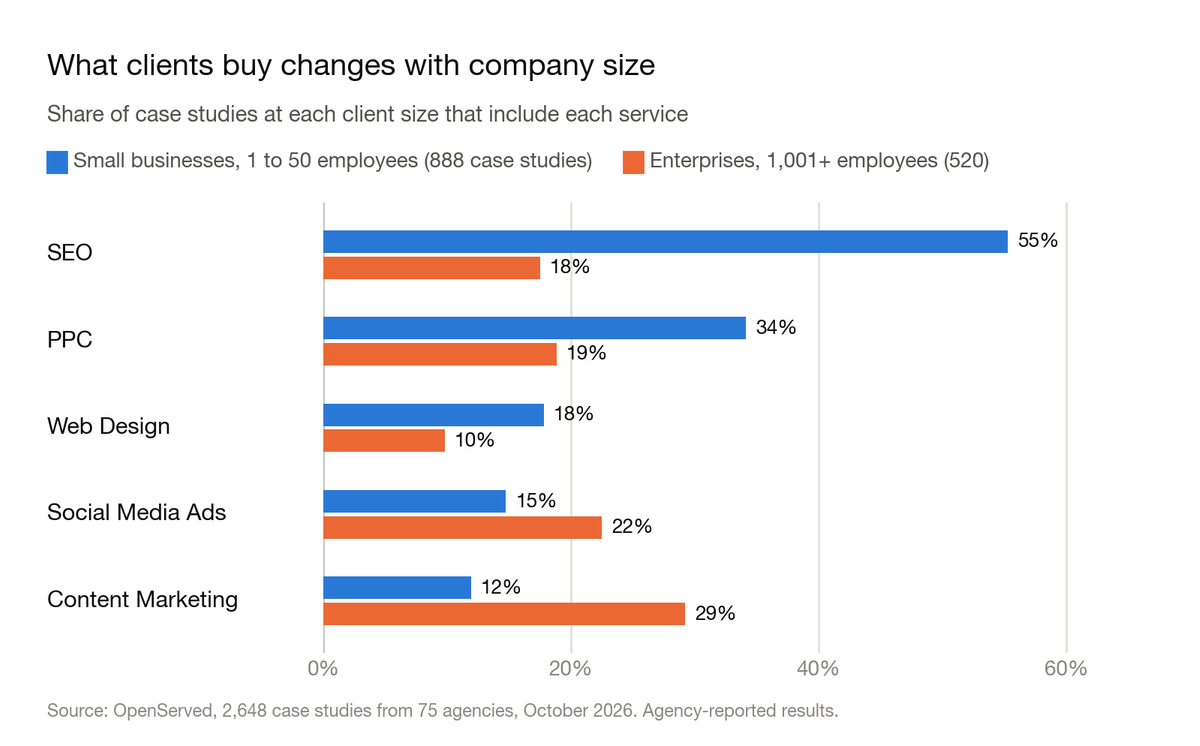 Grouped bar chart: share of case studies that include each service, small businesses against enterprises. SEO 55% and 18%. PPC 34% and 19%. Web design 18% and 10%. Social media ads 15% and 22%. Content marketing 12% and 29%.