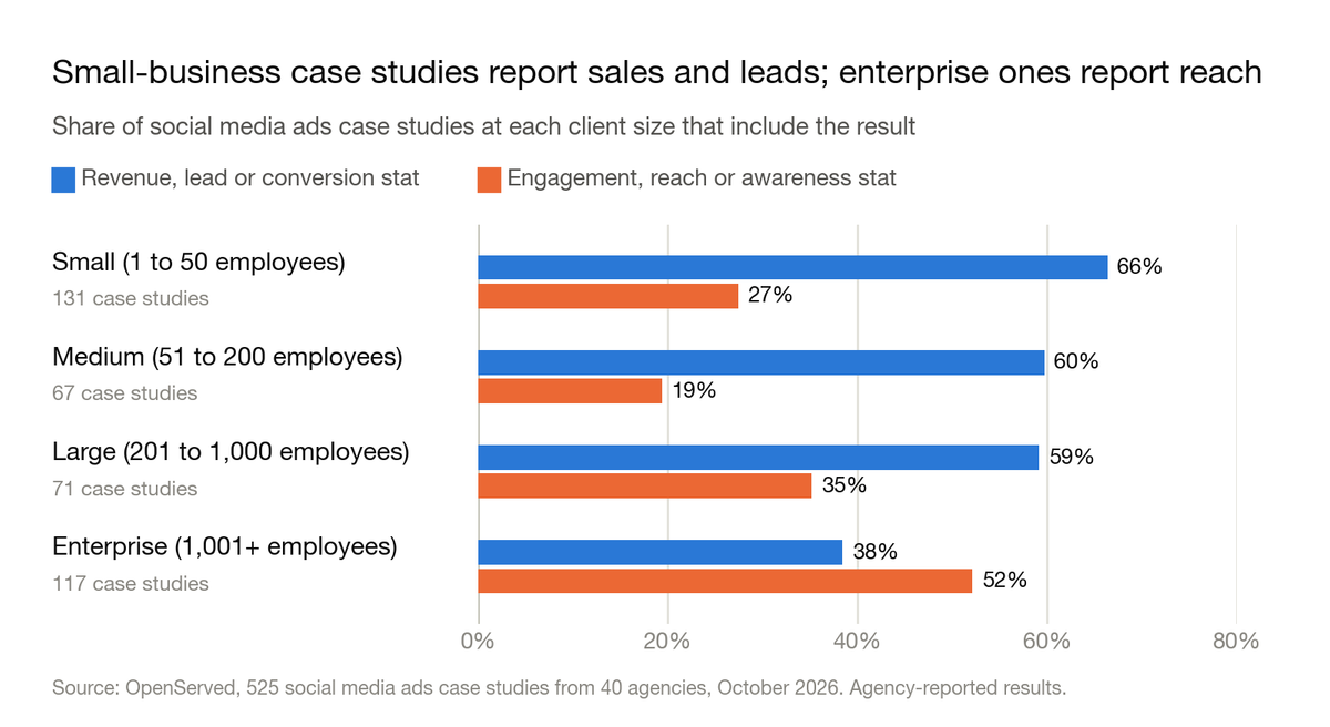 Grouped bar chart: share of social media ads case studies at each client size that include a revenue, lead or conversion stat versus an engagement, reach or awareness stat. Small: 66% and 27%. Medium: 60% and 19%. Large: 59% and 35%. Enterprise: 38% and 52%.