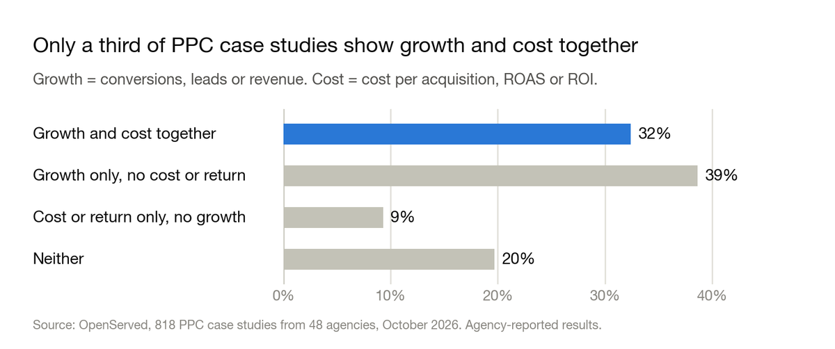Bar chart: share of PPC case studies by what they report. Growth and cost together 32%. Growth only, no cost or return 39%. Cost or return only, no growth 9%. Neither 20%.
