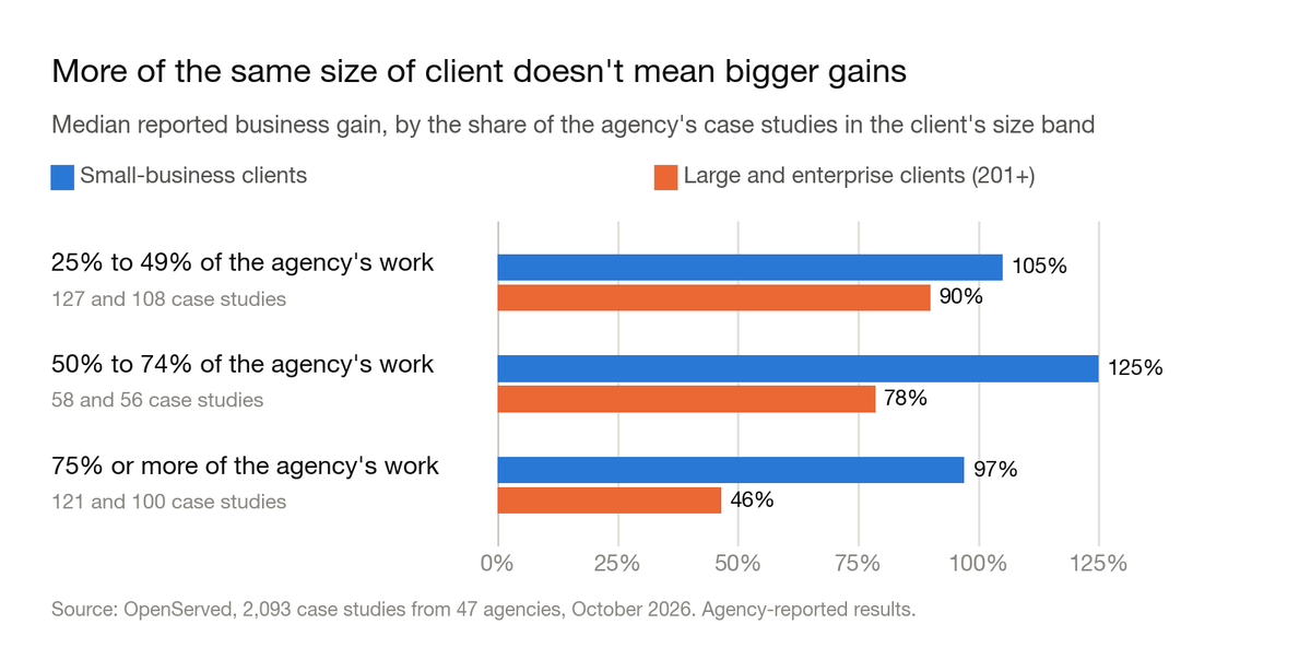 Grouped bar chart: median reported business gain by the share of the agency's case studies in the client's size band, for small-business clients and for large and enterprise clients. 25% to 49% of the agency's work: 105% and 90%. 50% to 74%: 125% and 78%. 75% or more: 97% and 46%.