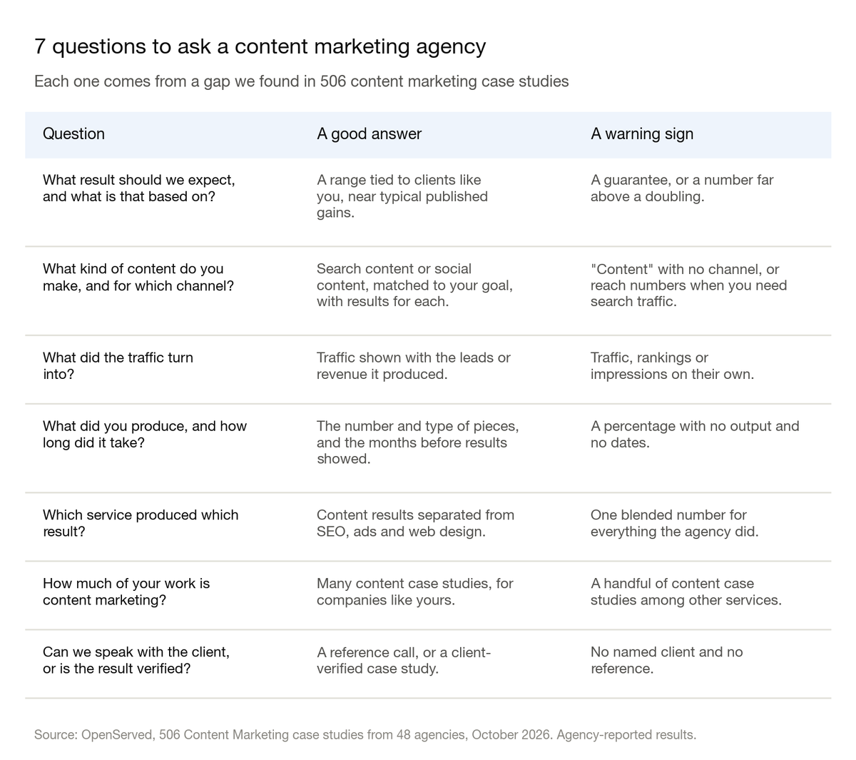 Table: seven questions to ask a content marketing agency, each with a good answer and a warning sign. The questions cover the expected result, what kind of content and for which channel, what traffic turned into, what was produced and how long it took, which service produced the result, how much of the agency's work is content marketing, and client verification.