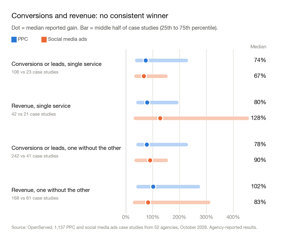 Chart: median reported gain in conversions or leads and in revenue, PPC versus social media ads, with the middle half of case studies. Single service: conversions or leads 74% and 67%, revenue 80% and 128%. One channel without the other: conversions or leads 78% and 90%, revenue 102% and 83%.