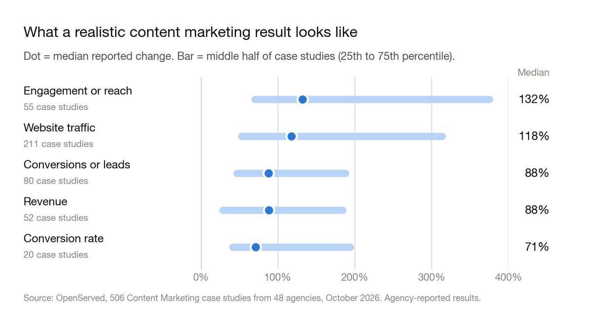 Chart: median reported change by metric in content marketing case studies, with the middle half of case studies. Engagement or reach 132%, from 70% to 376%. Website traffic 118%, from 53% to 314%. Conversions or leads 88%, from 47% to 188%. Revenue 88%, from 28% to 185%. Conversion rate 71%, from 42% to 194%.