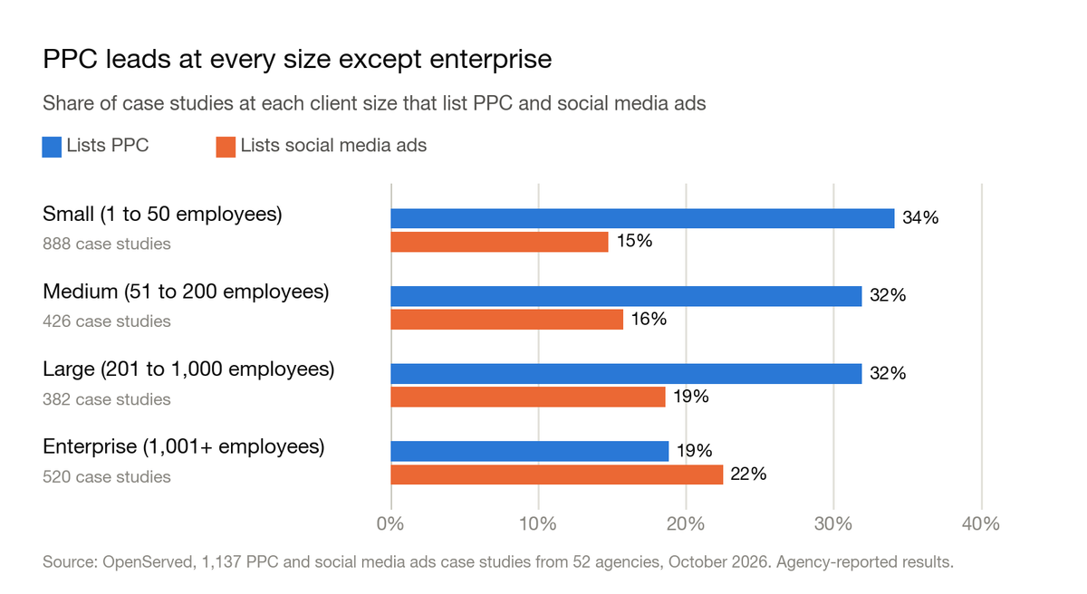 Grouped bar chart: share of case studies at each client size that list PPC and social media ads. Small: 34% and 15%. Medium: 32% and 16%. Large: 32% and 19%. Enterprise: 19% and 22%.
