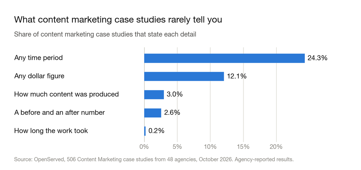 Bar chart: share of content marketing case studies that state each detail. Any time period 24.3%. Any dollar figure 12.1%. How much content was produced 3.0%. A before and an after number 2.6%. How long the work took 0.2%.