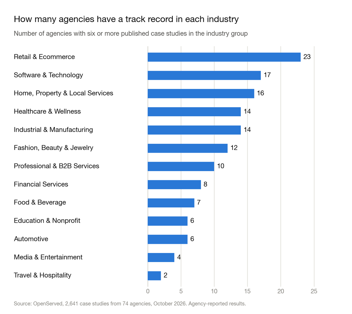 Bar chart: number of agencies with six or more published case studies in each industry group. Retail and Ecommerce 23. Software and Technology 17. Home, Property and Local Services 16. Healthcare and Wellness 14. Industrial and Manufacturing 14. Fashion, Beauty and Jewelry 12. Professional and B2B Services 10. Financial Services 8. Food and Beverage 7. Education and Nonprofit 6. Automotive 6. Media and Entertainment 4. Travel and Hospitality 2.