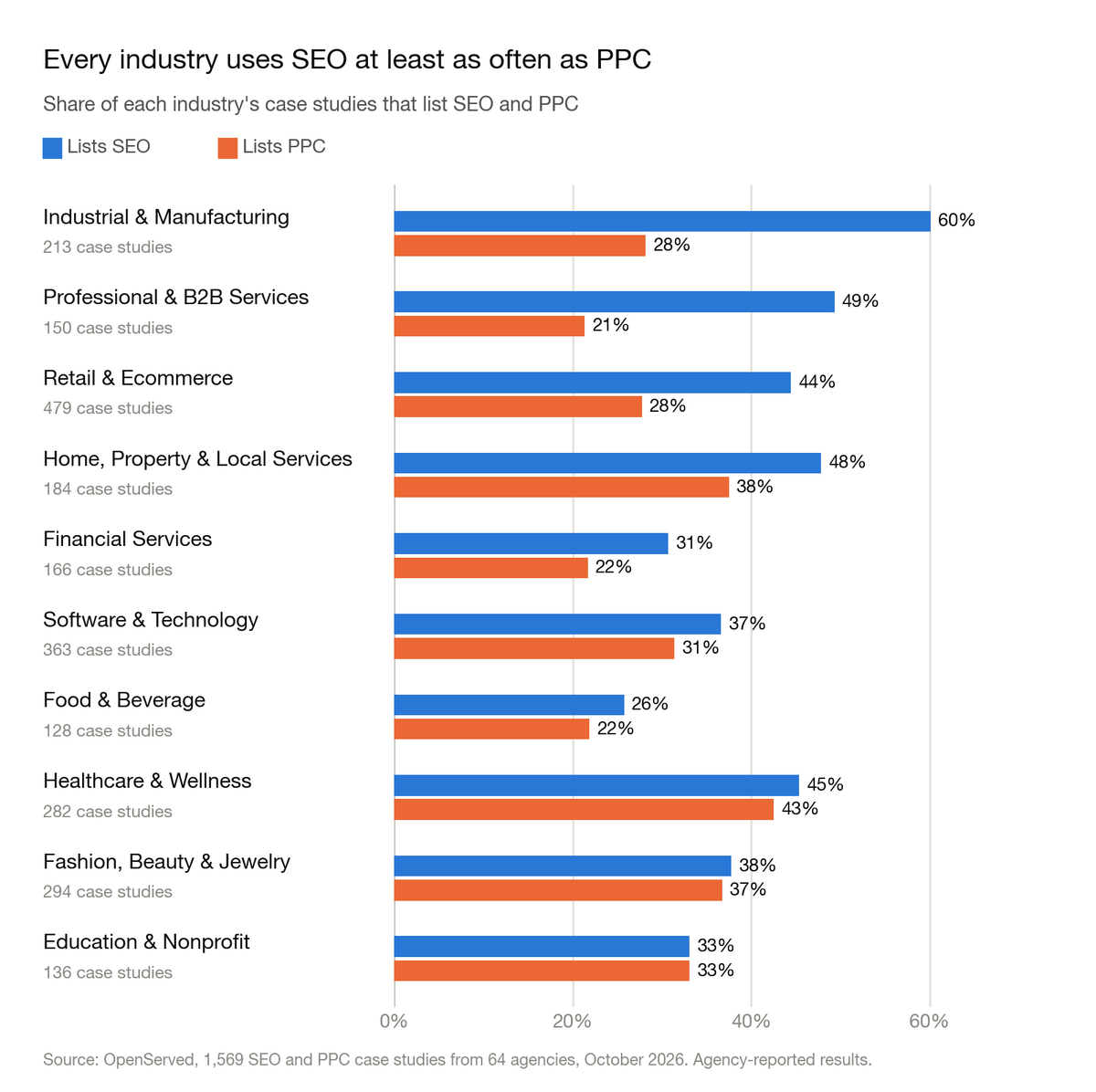 Grouped bar chart: share of each industry's case studies that list SEO and PPC. Industrial and manufacturing 60% and 28%. Professional and B2B services 49% and 21%. Retail and ecommerce 44% and 28%. Home, property and local services 48% and 38%. Healthcare and wellness 45% and 43%. Fashion, beauty and jewelry 38% and 37%. Education and nonprofit 33% and 33%.