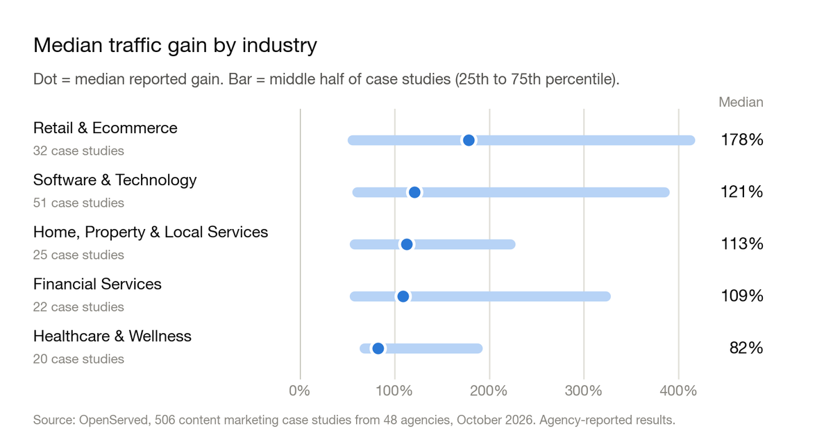 Chart: median traffic gain by industry in content marketing case studies, with the middle half of case studies. Retail and ecommerce 178%, software and technology 121%, home, property and local services 113%, financial services 109%, healthcare and wellness 82%.