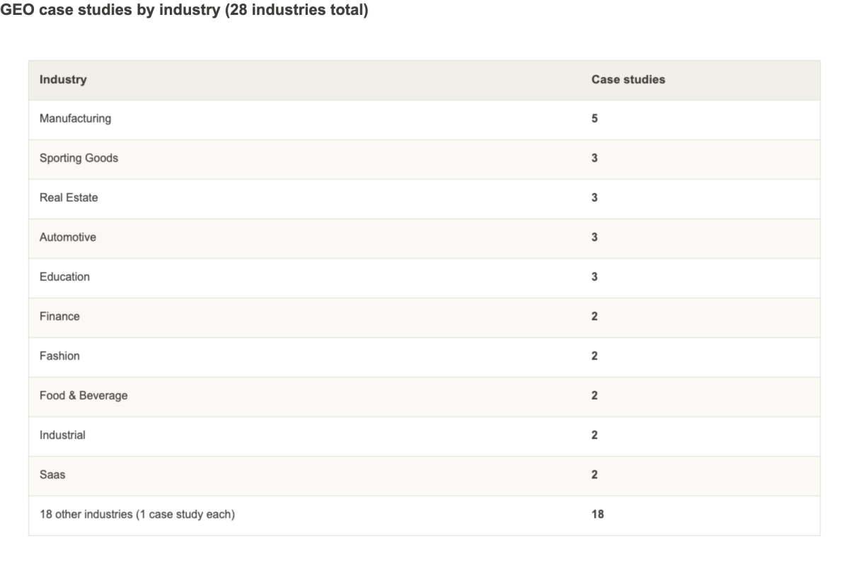 Table of GEO case studies by industry: Manufacturing 5, Sporting Goods 3, Real Estate 3, Automotive 3, Education 3, Finance 2, Fashion 2, Food & Beverage 2, Industrial 2, Saas 2, and 18 other industries with 1 case study each