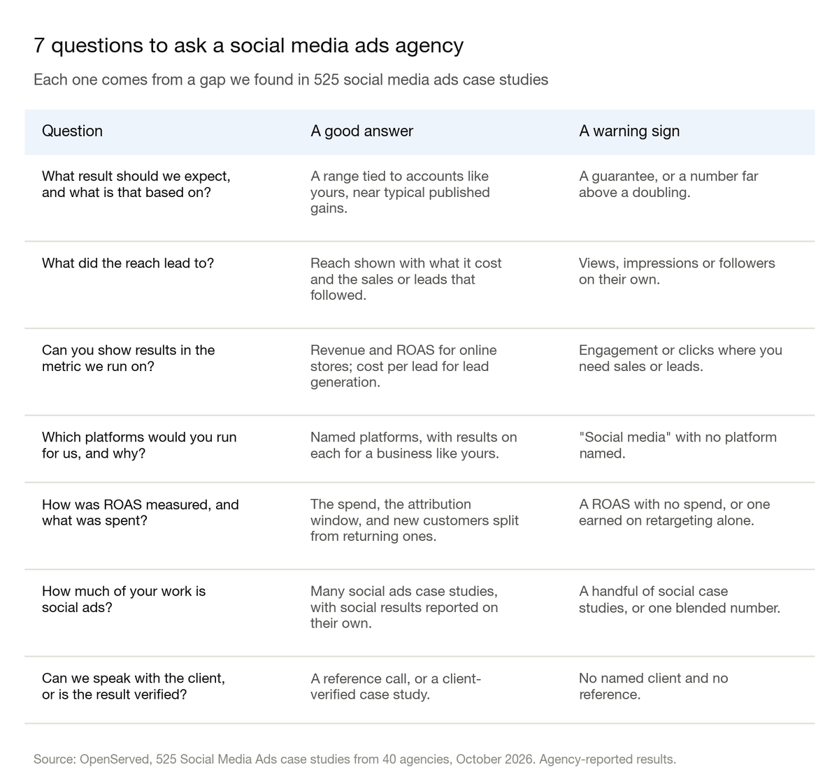 Table: seven questions to ask a social media ads agency, each with a good answer and a warning sign. The questions cover the expected result, what reach led to, the metric that matters, which platforms, how ROAS was measured and what was spent, how much of the agency's work is social ads, and client verification.
