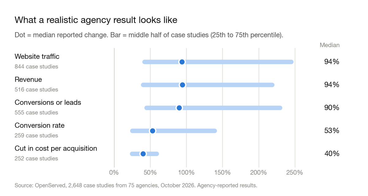 Chart: median reported change by metric, with the middle half of case studies. Website traffic 94%, from 42% to 245%. Revenue 94%, from 40% to 219%. Conversions or leads 90%, from 45% to 230%. Conversion rate 53%, from 25% to 139%. Cut in cost per acquisition 40%, from 25% to 59%.