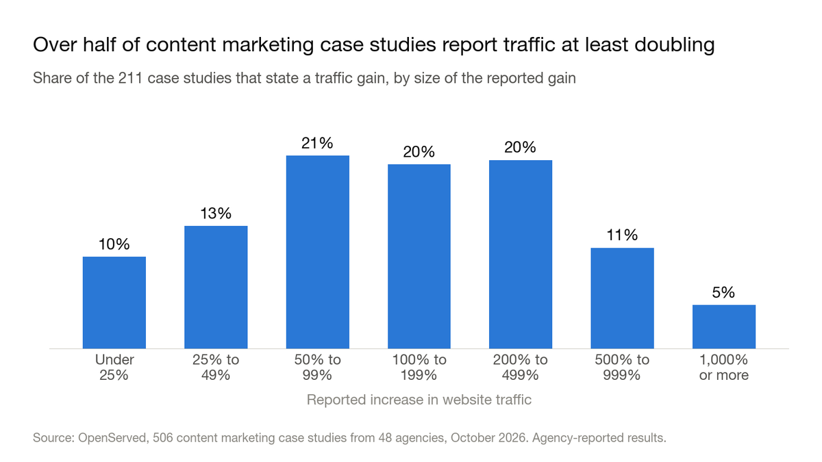 Column chart: share of 211 content marketing case studies by size of reported traffic gain. Under 25%: 10%. 25% to 49%: 13%. 50% to 99%: 21%. 100% to 199%: 20%. 200% to 499%: 20%. 500% to 999%: 11%. 1,000% or more: 5%.