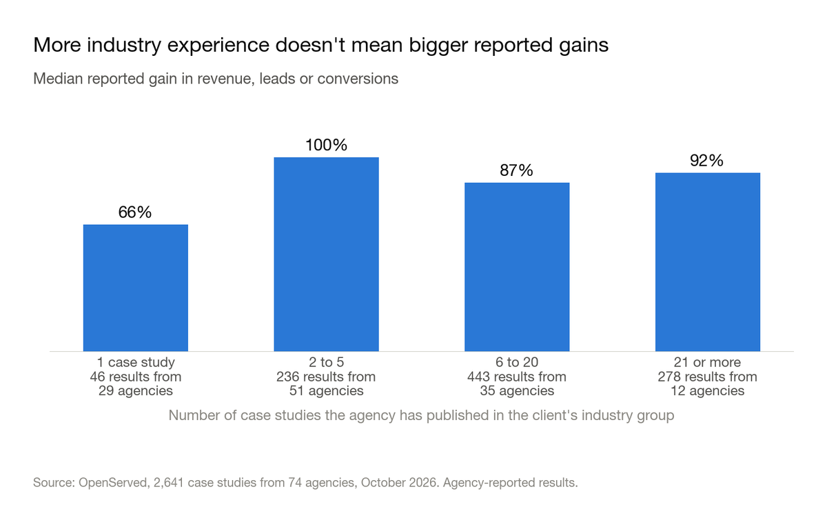 Column chart: median reported gain in revenue, leads or conversions by how many case studies the agency has published in the client's industry group. One case study: 66%. Two to five: 100%. Six to twenty: 87%. Twenty-one or more: 92%.