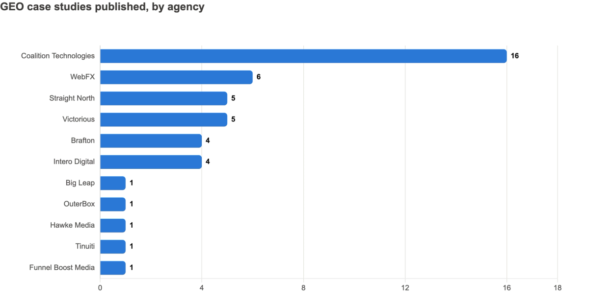 Bar chart of GEO case studies published per agency: Coalition Technologies 16, WebFX 6, Straight North 5, Victorious 5, Brafton 4, Intero Digital 4, and 1 each for Big Leap, OuterBox, Hawke Media, Tinuiti, and Funnel Boost Media