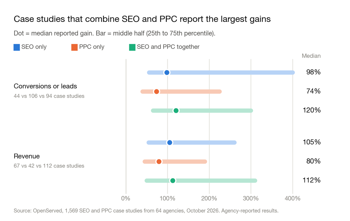 Chart: median reported gain for SEO only, PPC only, and SEO and PPC together, with the middle half of case studies. Conversions or leads: 98%, 74% and 120%. Revenue: 105%, 80% and 112%.