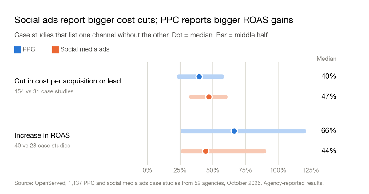 Chart: median reported cut in cost per acquisition or lead and median increase in ROAS, PPC versus social media ads, with the middle half of case studies. Cost cut: 40% for PPC and 47% for social media ads. ROAS increase: 66% for PPC and 44% for social media ads.
