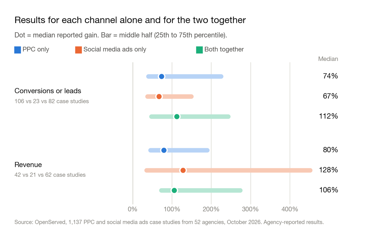 Chart: median reported gain for PPC only, social media ads only, and both together, with the middle half of case studies. Conversions or leads: 74%, 67% and 112%. Revenue: 80%, 128% and 106%.