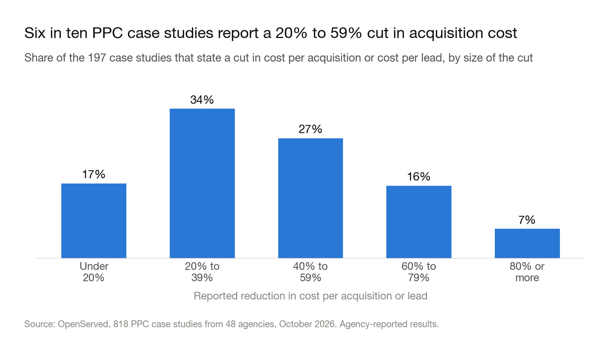Column chart: share of 197 PPC case studies by size of reported cut in cost per acquisition or lead. Under 20%: 17%. 20% to 39%: 34%. 40% to 59%: 27%. 60% to 79%: 16%. 80% or more: 7%.