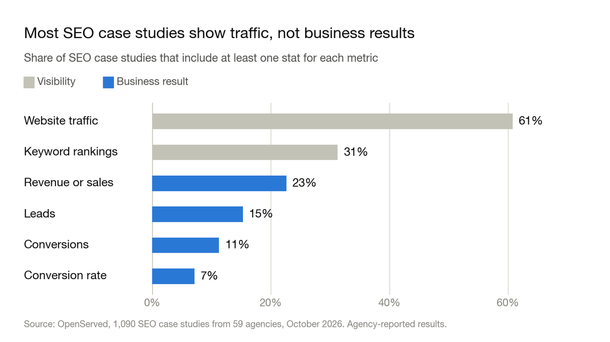 Bar chart: share of SEO case studies that include each metric. Website traffic 61%, keyword rankings 31%, revenue or sales 23%, leads 15%, conversions 11%, conversion rate 7%.