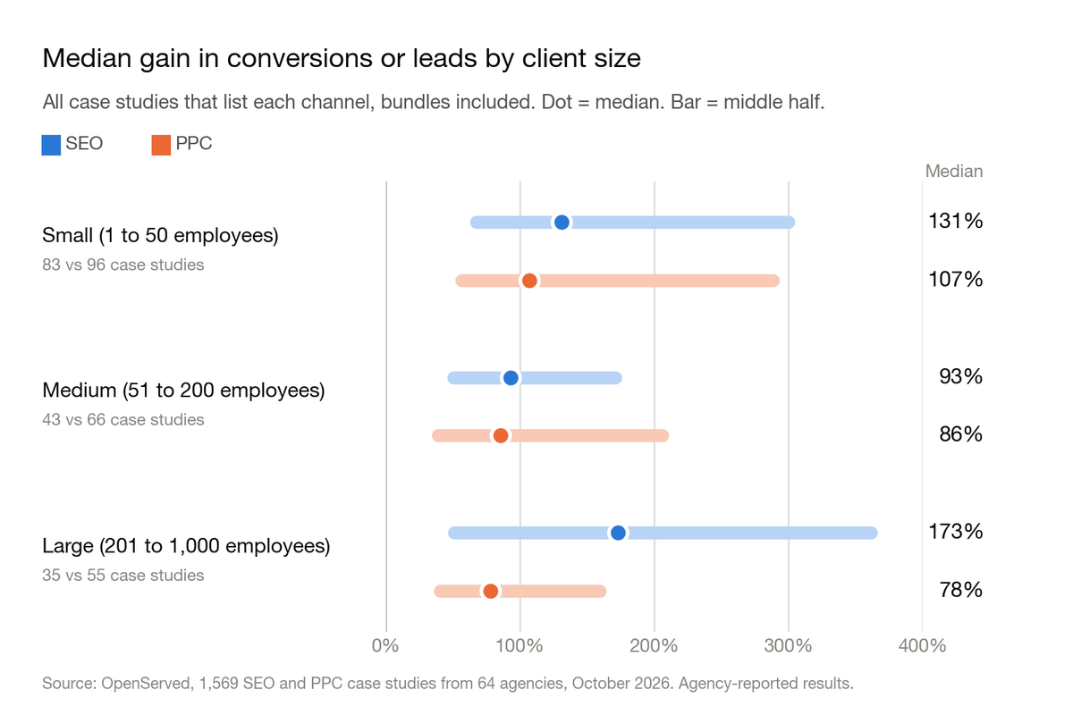 Chart: median gain in conversions or leads by client size, SEO versus PPC, with the middle half of case studies. Small: 131% and 107%. Medium: 93% and 86%. Large: 173% and 78%.