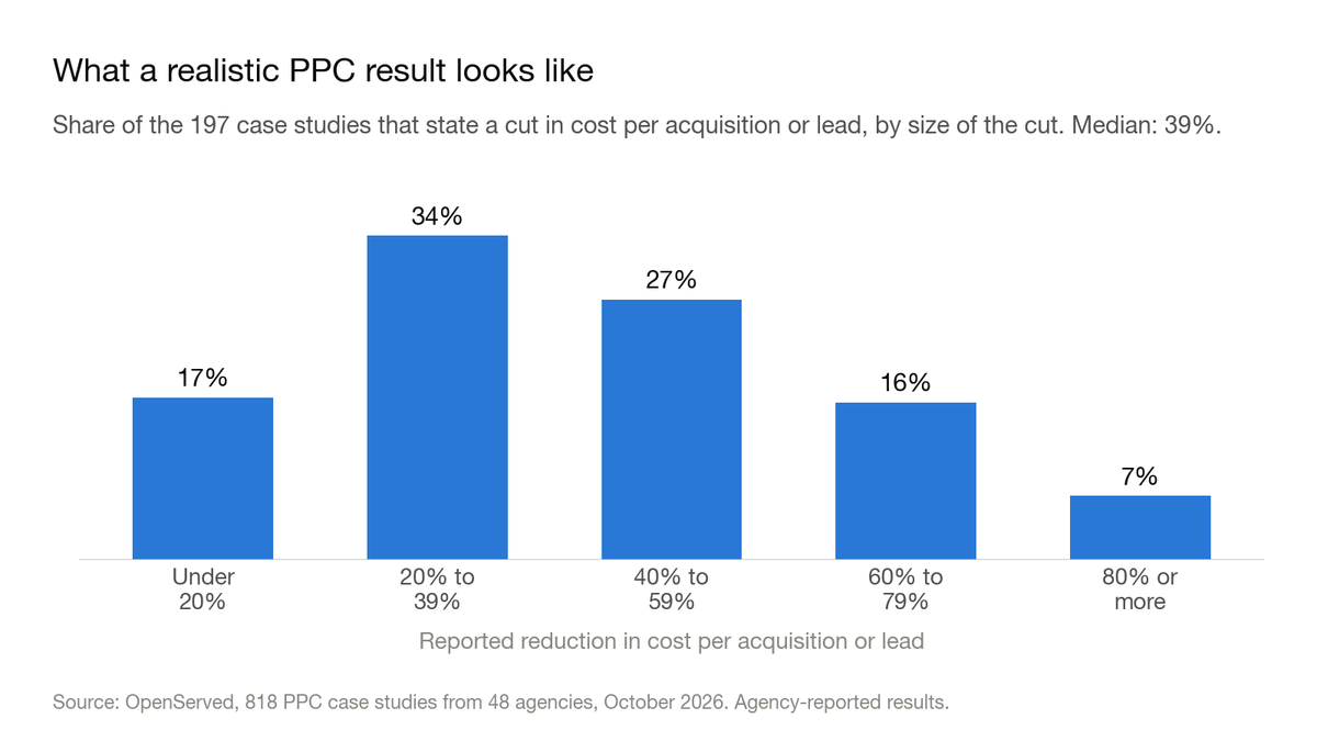 Column chart: share of 197 PPC case studies by size of reported cut in cost per acquisition or lead. Under 20%: 17%. 20% to 39%: 34%. 40% to 59%: 27%. 60% to 79%: 16%. 80% or more: 7%.