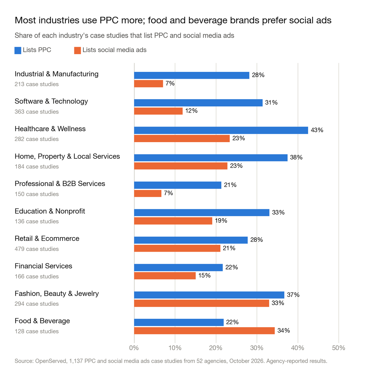 Grouped bar chart: share of each industry's case studies that list PPC and social media ads. Industrial and manufacturing 28% and 7%. Software and technology 31% and 12%. Healthcare and wellness 43% and 23%. Retail and ecommerce 28% and 21%. Fashion, beauty and jewelry 37% and 33%. Food and beverage 22% and 34%.