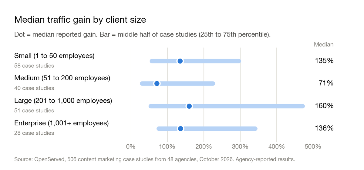 Chart: median traffic gain by client size in content marketing case studies, with the middle half of case studies. Small 135%, medium 71%, large 160%, enterprise 136%.