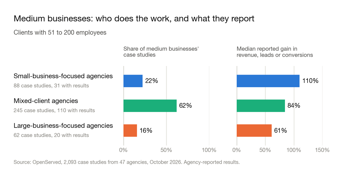 Two-panel chart for medium businesses, clients with 51 to 200 employees. Share of medium businesses' case studies: 22% from small-business-focused agencies, 62% from mixed-client agencies, 16% from large-business-focused agencies. Median reported gain in revenue, leads or conversions: 110%, 84% and 61%.