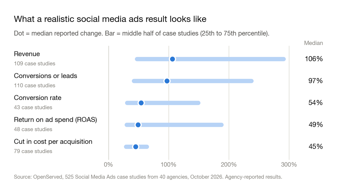 Chart: median reported change by metric in social media ads case studies, with the middle half of case studies. Revenue 106%, from 47% to 291%. Conversions or leads 97%, from 42% to 238%. Conversion rate 54%, from 31% to 149%. Return on ad spend 49%, from 30% to 188%. Cut in cost per acquisition 45%, from 29% to 64%.