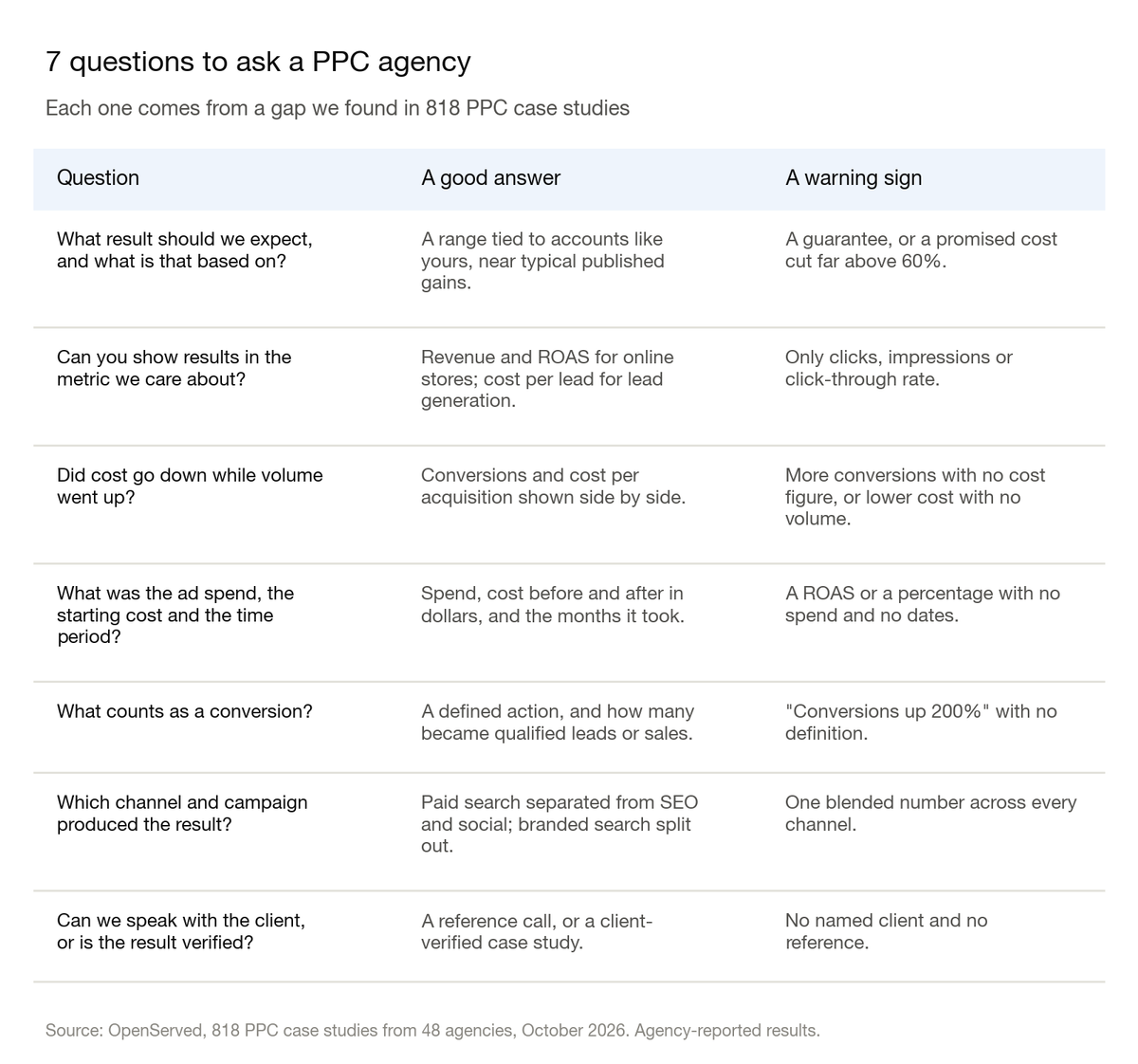 Table: seven questions to ask a PPC agency, each with a good answer and a warning sign. The questions cover the expected result, the metric that matters, cost alongside volume, ad spend and timeframe, what counts as a conversion, which channel produced the result, and client verification.