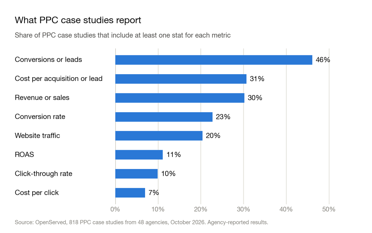 Bar chart: share of PPC case studies that include each metric. Conversions or leads 46%, cost per acquisition or lead 31%, revenue or sales 30%, conversion rate 23%, website traffic 20%, ROAS 11%, click-through rate 10%, cost per click 7%.