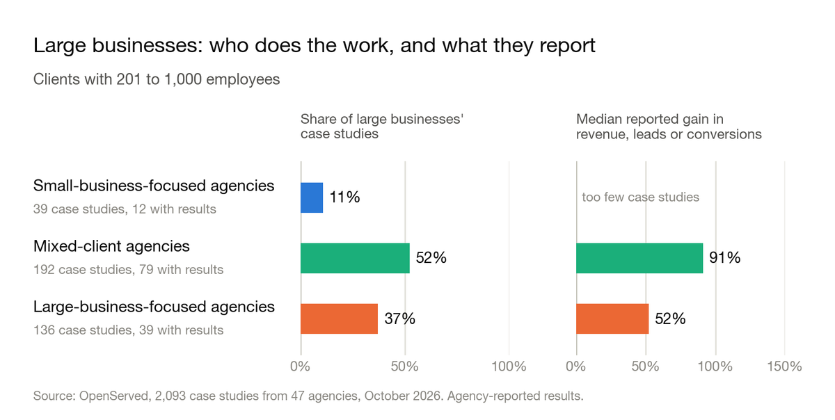 Two-panel chart for large businesses, clients with 201 to 1,000 employees. Share of large businesses' case studies: 11% from small-business-focused agencies, 52% from mixed-client agencies, 37% from large-business-focused agencies. Median reported gain in revenue, leads or conversions: too few case studies from small-business-focused agencies, 91% from mixed-client agencies, 52% from large-business-focused agencies.