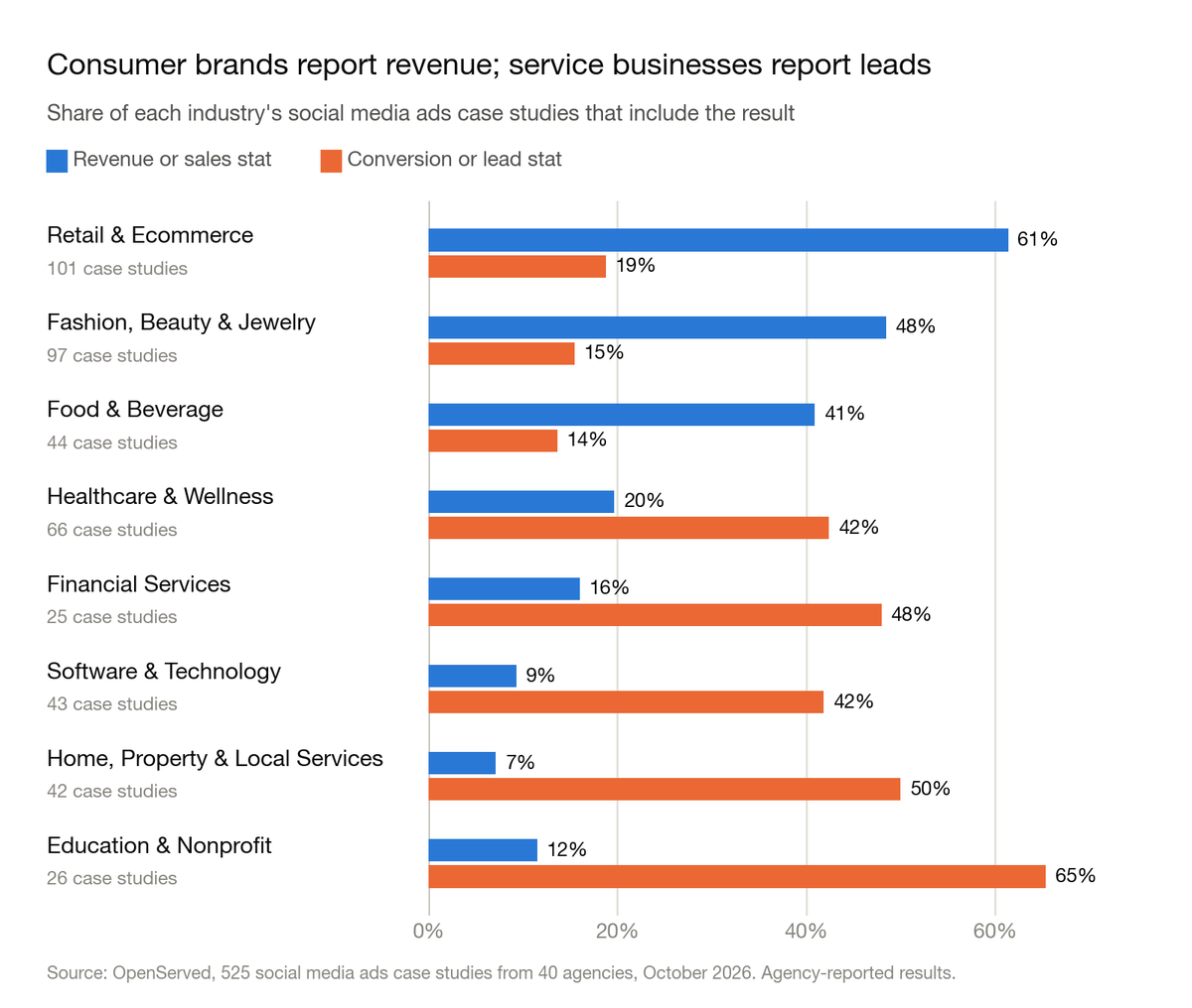 Grouped bar chart: share of each industry's social media ads case studies that include a revenue stat versus a conversion or lead stat. Retail and ecommerce: 61% revenue, 19% leads. Fashion, beauty and jewelry: 48% revenue, 15% leads. Education and nonprofit: 12% revenue, 65% leads.