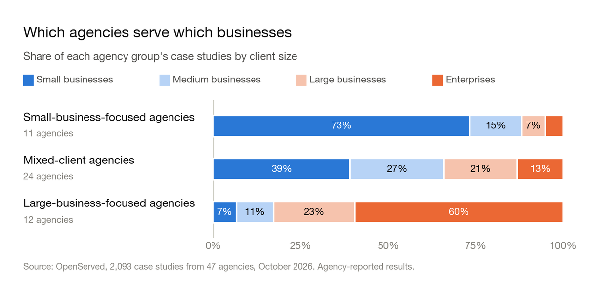 Stacked bar chart: share of each agency group's case studies by client size. Small-business-focused agencies: 73% small, 15% medium, 7% large, 5% enterprise. Mixed-client agencies: 39% small, 27% medium, 21% large, 13% enterprise. Large-business-focused agencies: 7% small, 11% medium, 23% large, 60% enterprise.