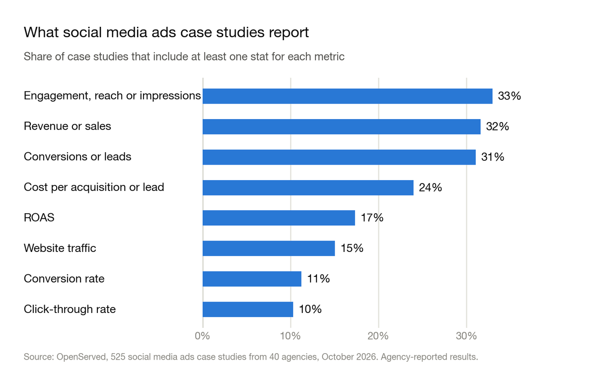 Bar chart: share of social media ads case studies that include each metric. Engagement, reach or impressions 33%, revenue or sales 32%, conversions or leads 31%, cost per acquisition or lead 24%, ROAS 17%, website traffic 15%, conversion rate 11%, click-through rate 10%.