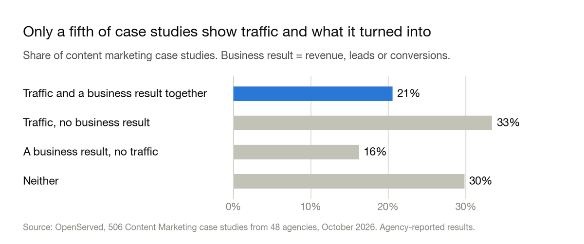 Bar chart: share of content marketing case studies by what they report. Traffic and a business result together 21%. Traffic with no business result 33%. A business result with no traffic 16%. Neither 30%.