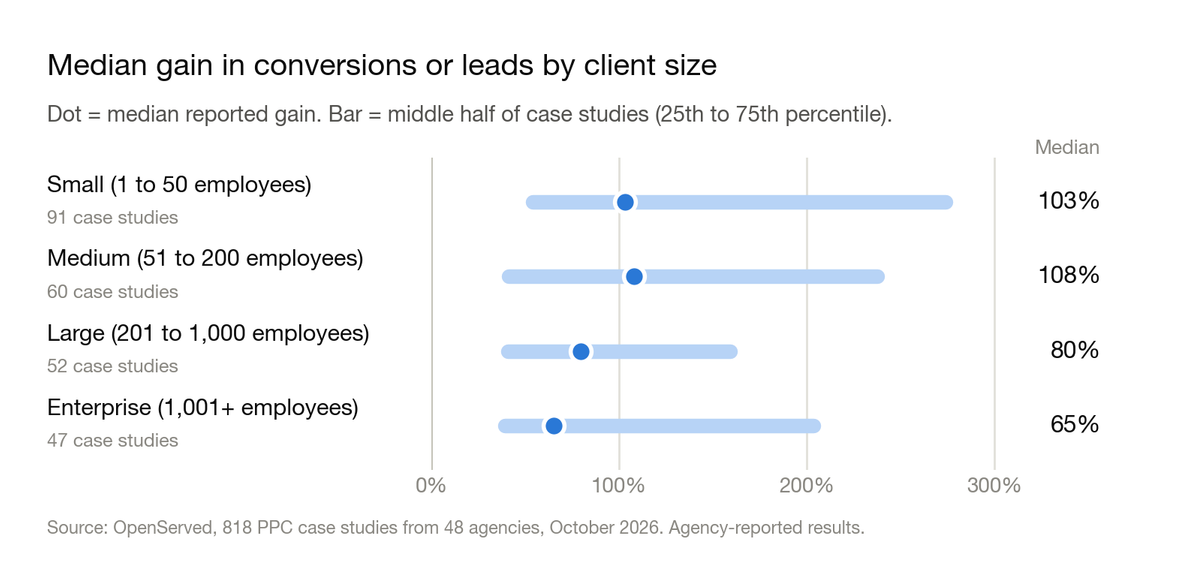 Chart: median gain in conversions or leads by client size, with the middle half of case studies. Small 103%, medium 108%, large 80%, enterprise 65%.