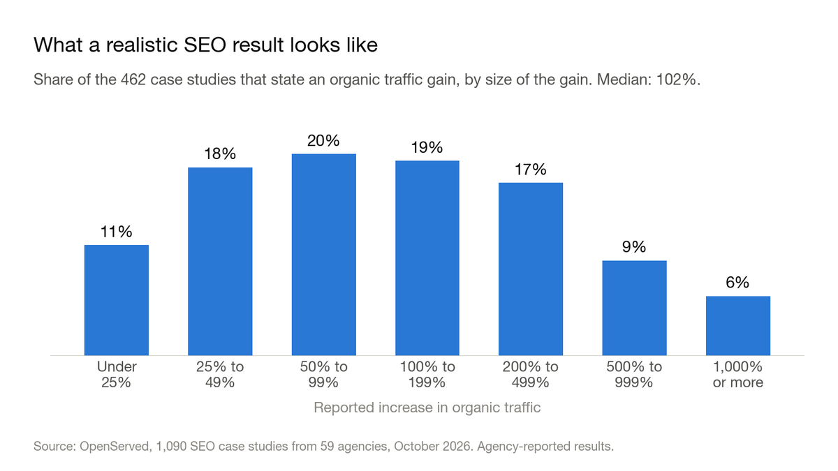 Column chart: share of 462 SEO case studies by size of reported organic traffic gain. Under 25%: 11%. 25% to 49%: 18%. 50% to 99%: 20%. 100% to 199%: 19%. 200% to 499%: 17%. 500% to 999%: 9%. 1,000% or more: 6%.
