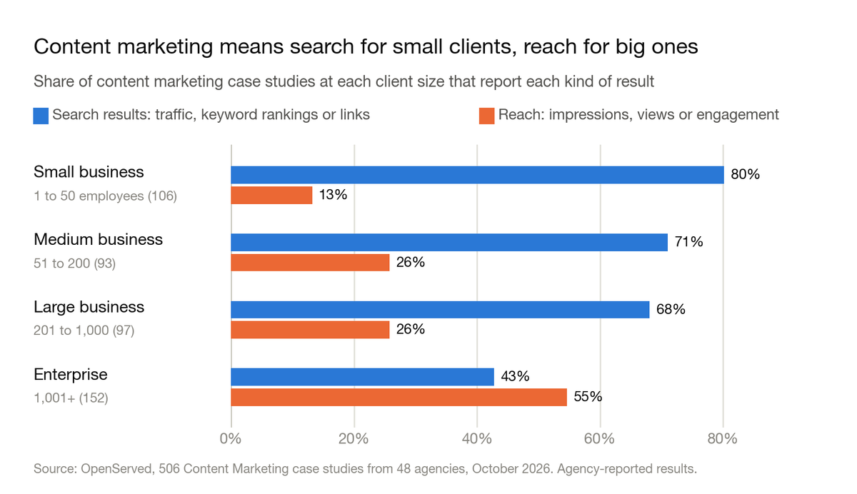 Grouped bar chart: share of content marketing case studies at each client size that report search results and reach. Small business 80% and 13%. Medium business 71% and 26%. Large business 68% and 26%. Enterprise 43% and 55%.