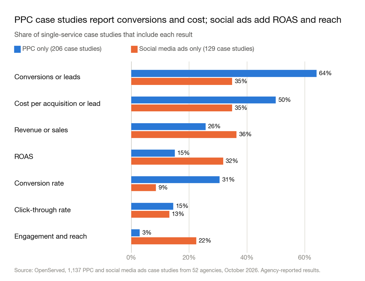 Grouped bar chart: share of single-service case studies that include each result, PPC only versus social media ads only. Conversions or leads: 64% and 35%. Cost per acquisition or lead: 50% and 35%. Revenue or sales: 26% and 36%. ROAS: 15% and 32%. Conversion rate: 31% and 9%. Click-through rate: 15% and 13%. Engagement and reach: 3% and 22%.