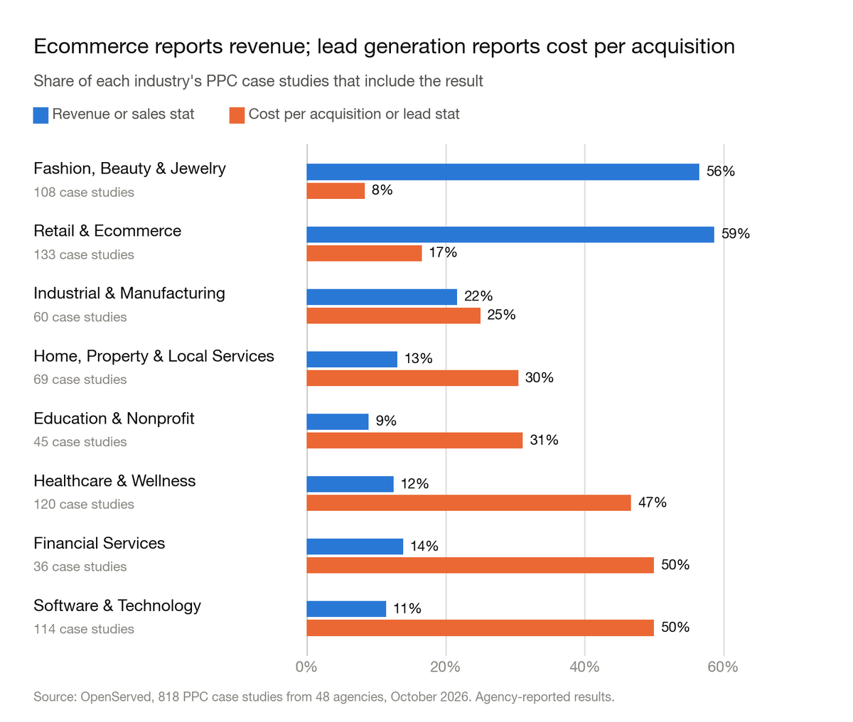 Grouped bar chart: share of each industry's PPC case studies that include a revenue stat versus a cost per acquisition or lead stat. Fashion, beauty and jewelry: 56% revenue, 8% cost. Retail and ecommerce: 59% revenue, 17% cost. Software and technology: 11% revenue, 50% cost.