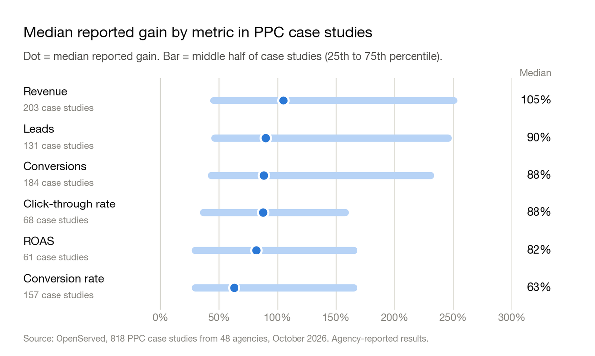 Chart: median reported gain by metric in PPC case studies, with the middle half of case studies. Revenue 105%, leads 90%, conversions 88%, click-through rate 88%, ROAS 82%, conversion rate 63%.