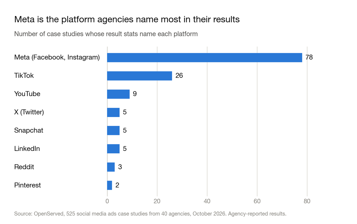 Bar chart: number of social media ads case studies whose result stats name each platform. Meta (Facebook, Instagram) 78, TikTok 26, YouTube 9, X (Twitter) 5, Snapchat 5, LinkedIn 5, Reddit 3, Pinterest 2.